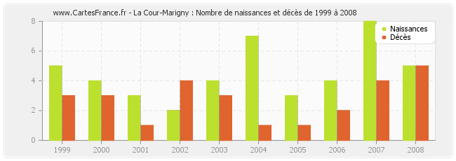 La Cour-Marigny : Nombre de naissances et décès de 1999 à 2008